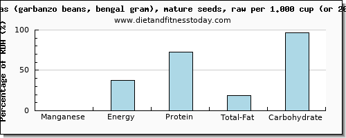 manganese and nutritional content in garbanzo beans